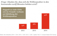 Belebung der Weltkonjunktur